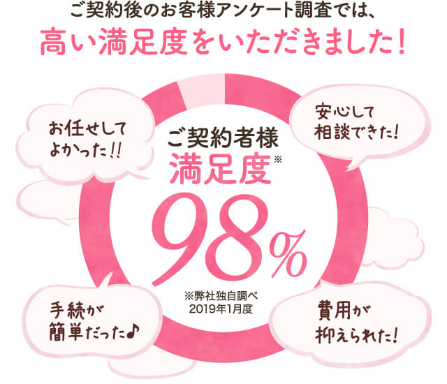 ご契約後のお客様アンケート調査では、高い満足度をいただきました。